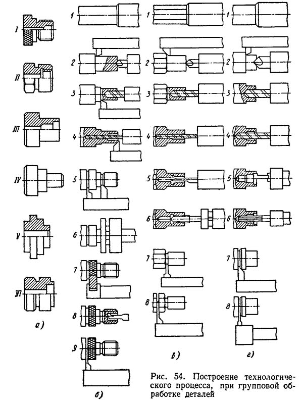 Техпроцесс групповой обробки